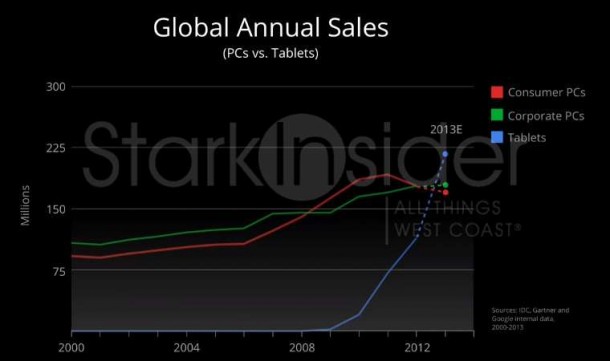 Tablet vs. PC Sales