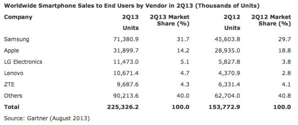 Smartphone Sales - Market Share, Q2-2013