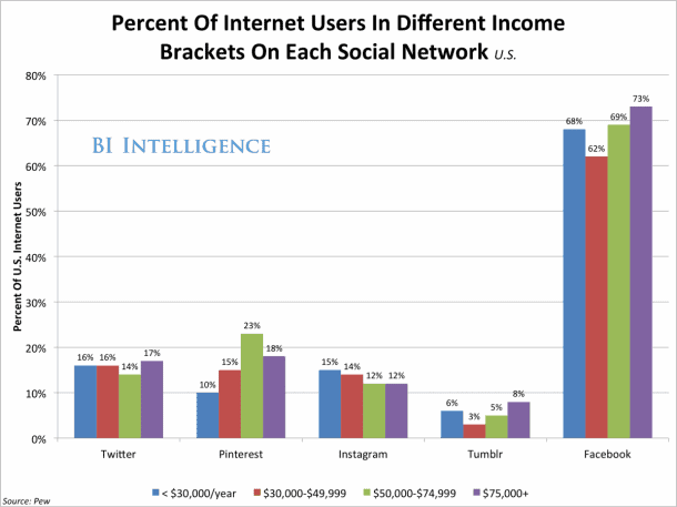 Social Network Demographics