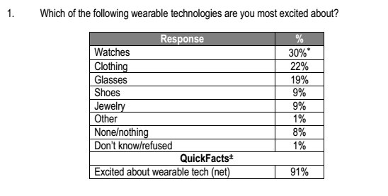 Wearable Technology