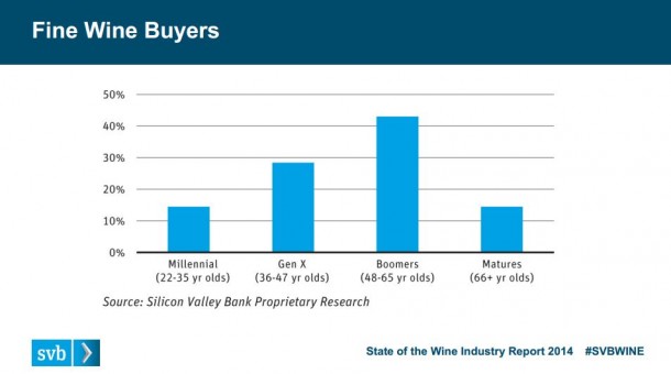 Who is buying find wine?
