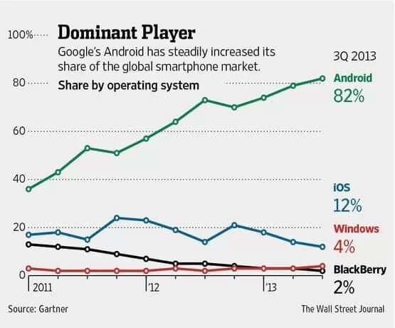 Android domination