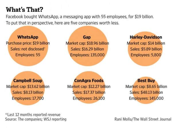 WhatsApp is worth more, at least in the eyes of Mark Zuckerberg, than these 6 iconic companies. Source: Wall Street Journal (Facebook Page, of course).