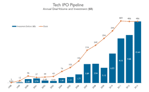Tech IPO Pipeline