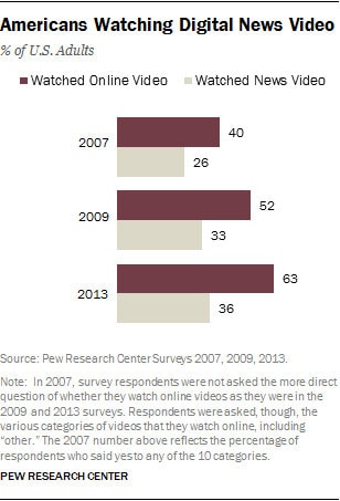Americans Watching Digital News Video