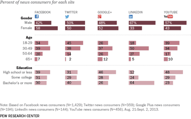 Social Networking News Consumers