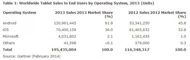 Worldwide Tablet Sales to End Users by Operating System, 2013 (Units)