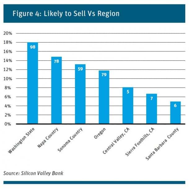 Likely to Sell Vs Region - Wine Trends 2014