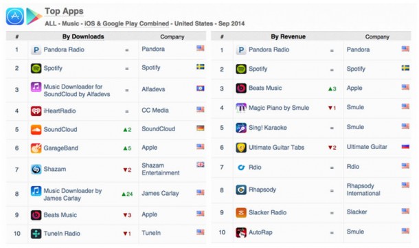 Pandora, Spotify lead ratings of Music Apps - Google Play and iTunes