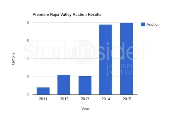 Premiere Napa Valley - Historical Auction Results 2011-2015