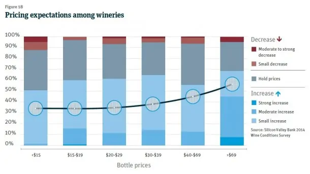 Pricing expectations among wineries