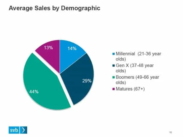 Average Sales by Demographic - Silicon Valley Bank Wine Survey 2014