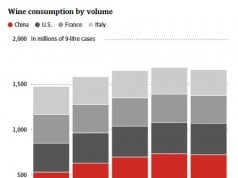 Report: China consumes twice as much wine as the U.S.