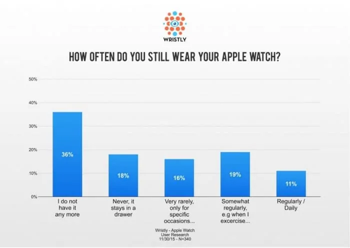 Wristly Apple Watch Survey - How often do you still wear your Apple Watch?