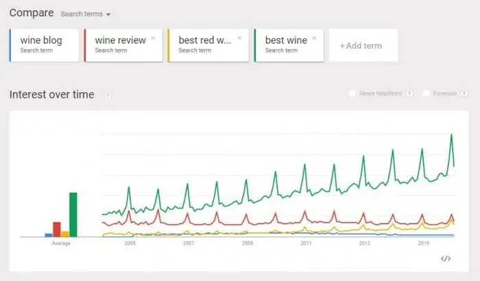 Best-Wine-Search-Term-trend