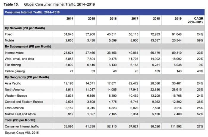 Cisco Systems Report: Global Consumer Internet Traffic