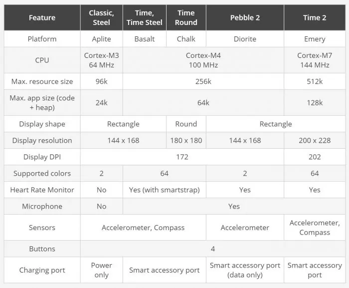 Pebble Smartwatch Models Specs Comparison Table