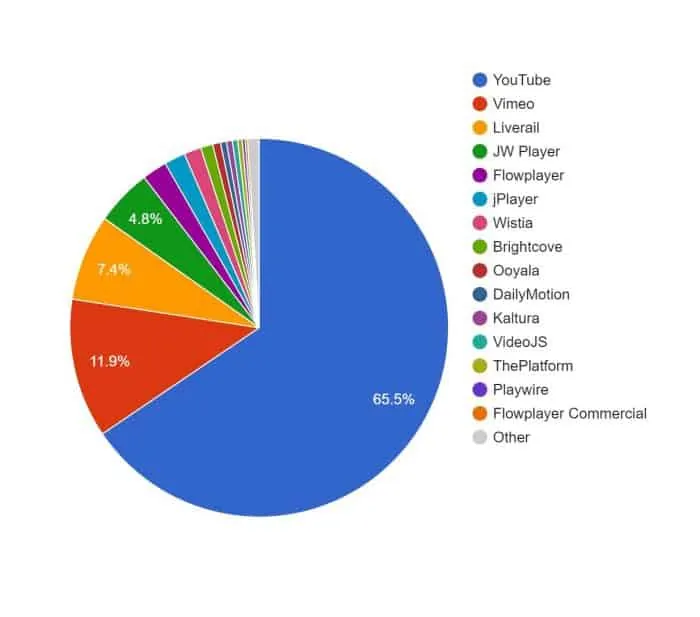 Online Video Market Share