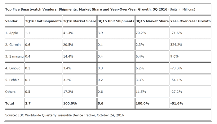 Top Five Smartwatch Vendors, Shipments, Market Share and Year-Over-Year Growth, 3Q 2016 (Units in Millions)