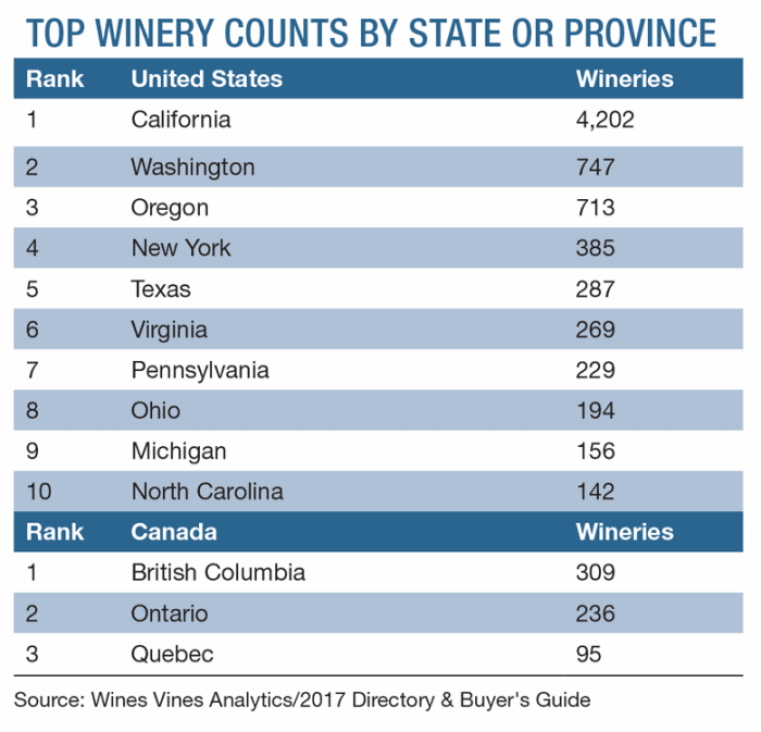 Top Winery Counts by State or Province - 2017 Wines and Vines Analytics