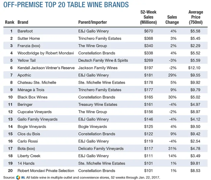 Wine Report: Off-Premise Top 20 Table Wine Brands