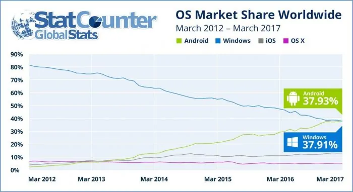 OS Market Share Worldwide