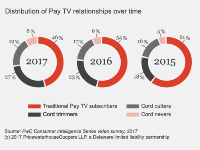Cord cutting has more momentum than ever