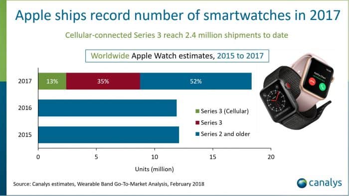 Apple Watch Market Share Report - ships recorder number of smartwatches in 2017