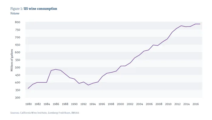 US wine consumption history growth - SVB 2018 State of the Wine Industry Report