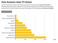 Amazon creates “cost per first stream” metric to measure success of TV shows How Amazon rates TV shows - cost per first stream chart