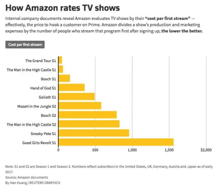 How Amazon rates TV shows - cost per first stream chart