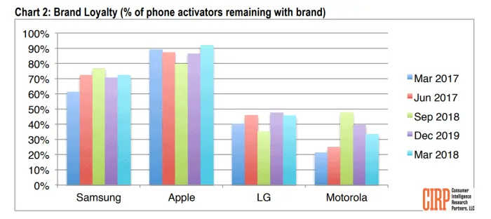 Apple and Samsung brand loyalty report