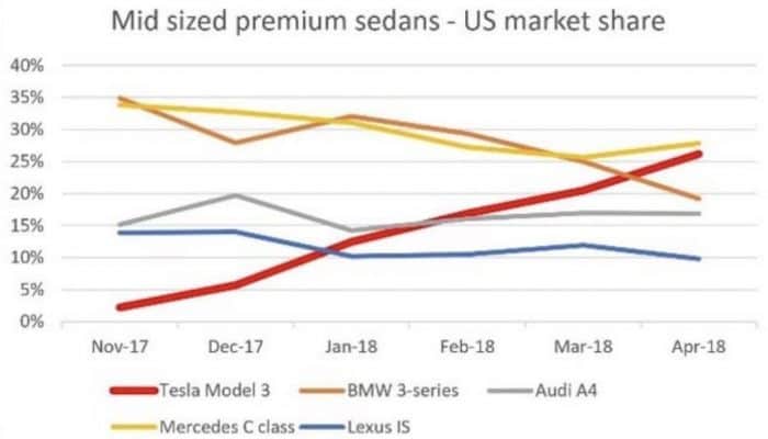 Tesla Model 3 sales vs. BMW, Audi, Mercedes, Lexus