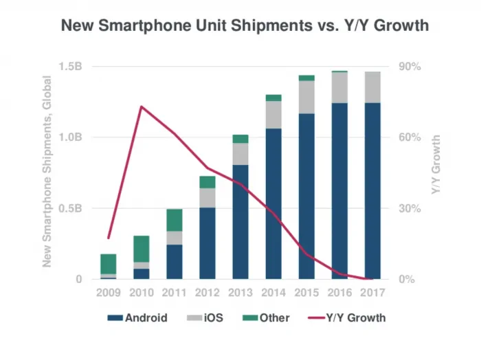 Internet Trends: New smartphone unit shipments vs. y/y growth