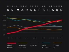Tesla Model 3 market share vs Mercedes, Audi, BMW and Lexus