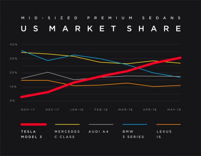 Tesla Model 3 market share vs Mercedes, Audi, BMW and Lexus