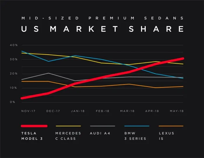 Tesla Model 3 market share vs Mercedes, Audi, BMW and Lexus