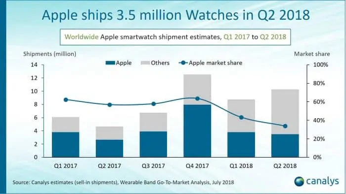 Apple ships 3.5 million Watches in Q2 2018