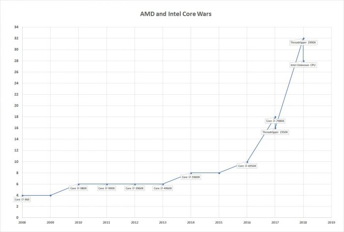 Core Wars - Intel AMD chip history