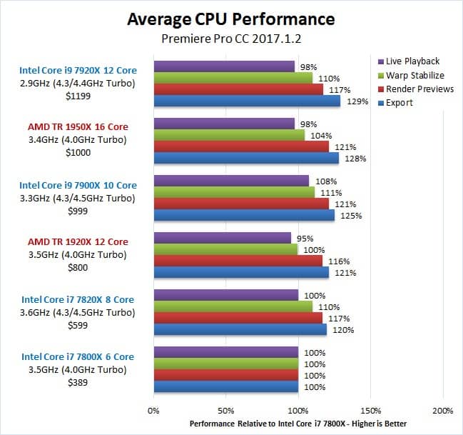 Intel i9 vs AMD Threadripper Premiere Pro CPU performance test results