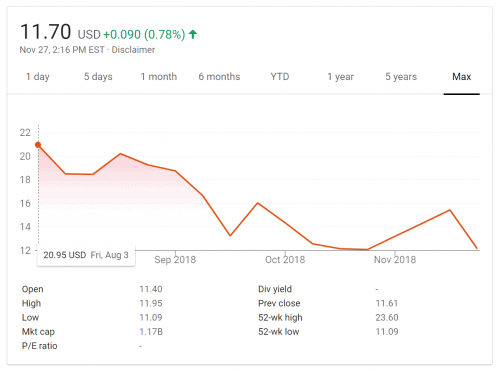 Sonos stock price all-time low Nov 2018
