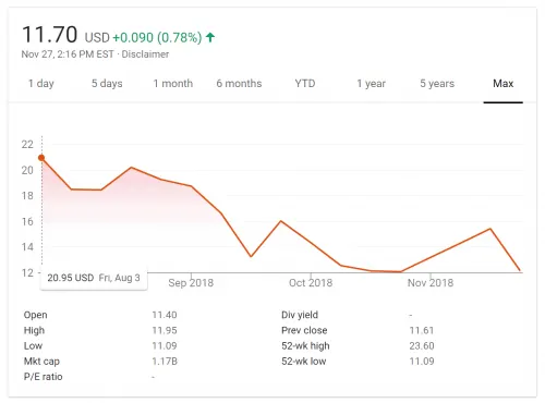 Sonos stock price all-time low Nov 2018