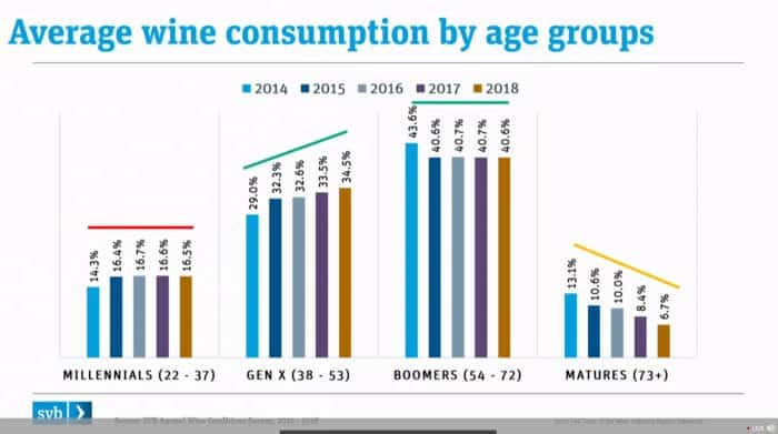 Average wine consumption by age groups