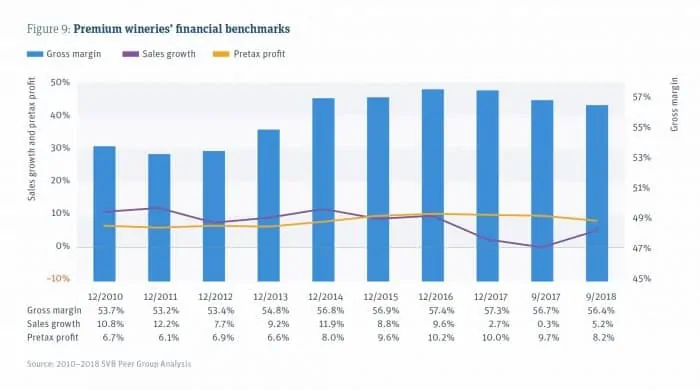 Premium wineries’ financial benchmarks - SVB State of the Wine Industry