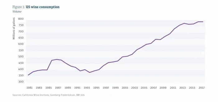 US wine consumption chart