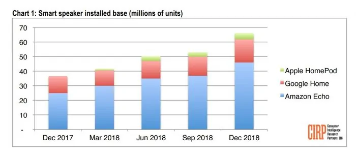 CIRP Smart Speaker Market 2018