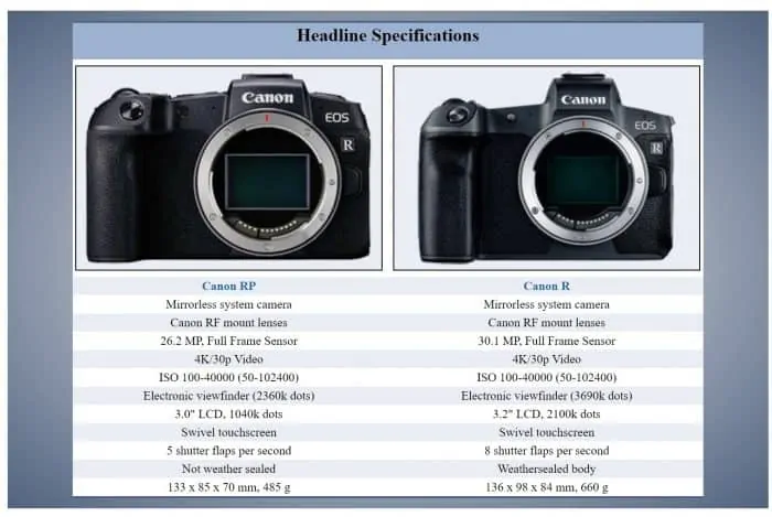 Canon EOS RP vs EOS R features and size