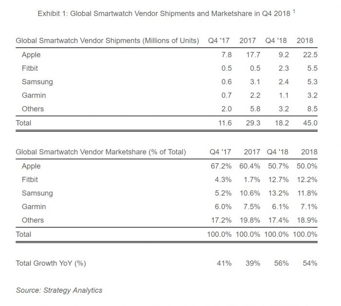 Global Smartwatch Shipments and Marketshare