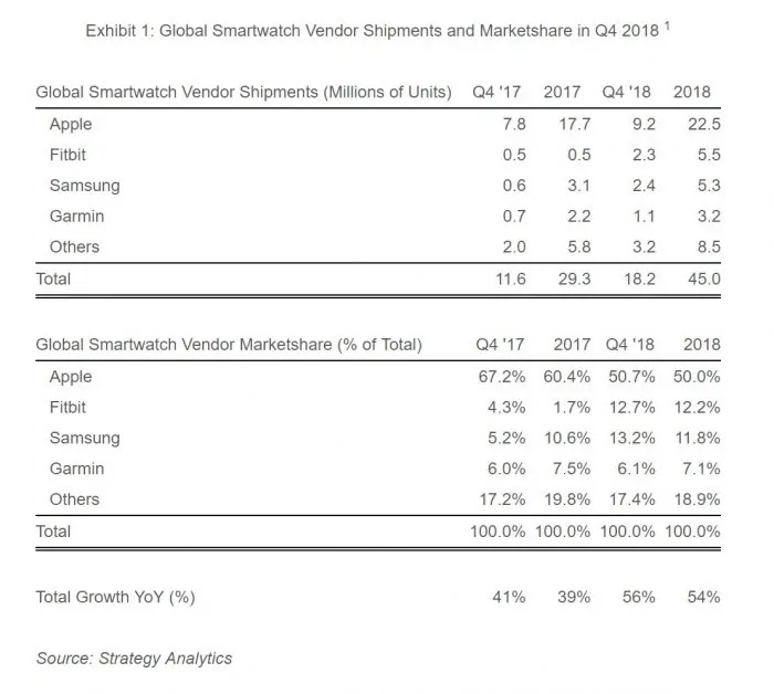 Global Smartwatch Shipments and Marketshare