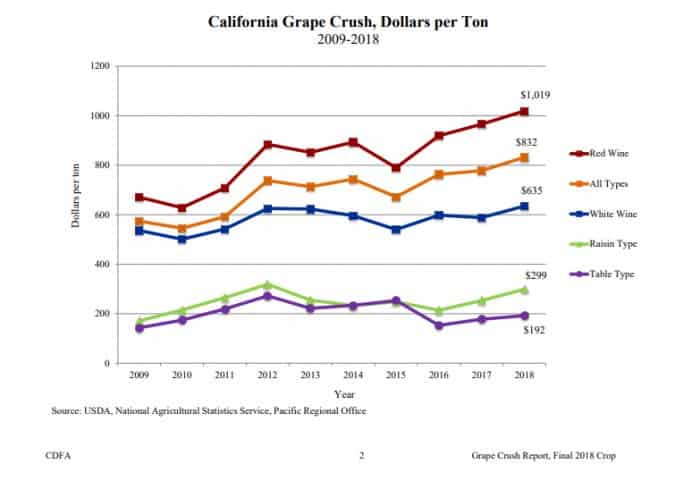2018 California Grape Crush report